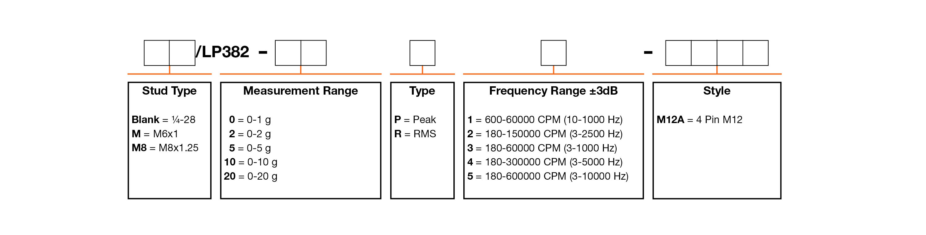 A chart showing configuration options to create a complete part number for ordering a CTC LP382-M12A 4-20 mA loop power sensor.